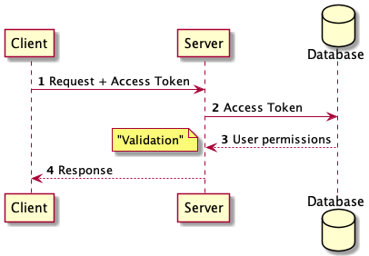 Authorization with reference tokens